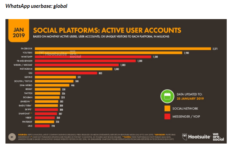 grafik data pengguna WhatsApp secara  global