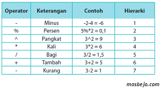 operasi aritmatika