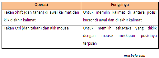 Memilih teks dengan kombinasi mouse dan keyboard